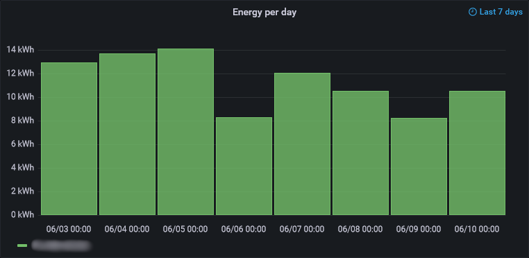 Cumulative energy per day