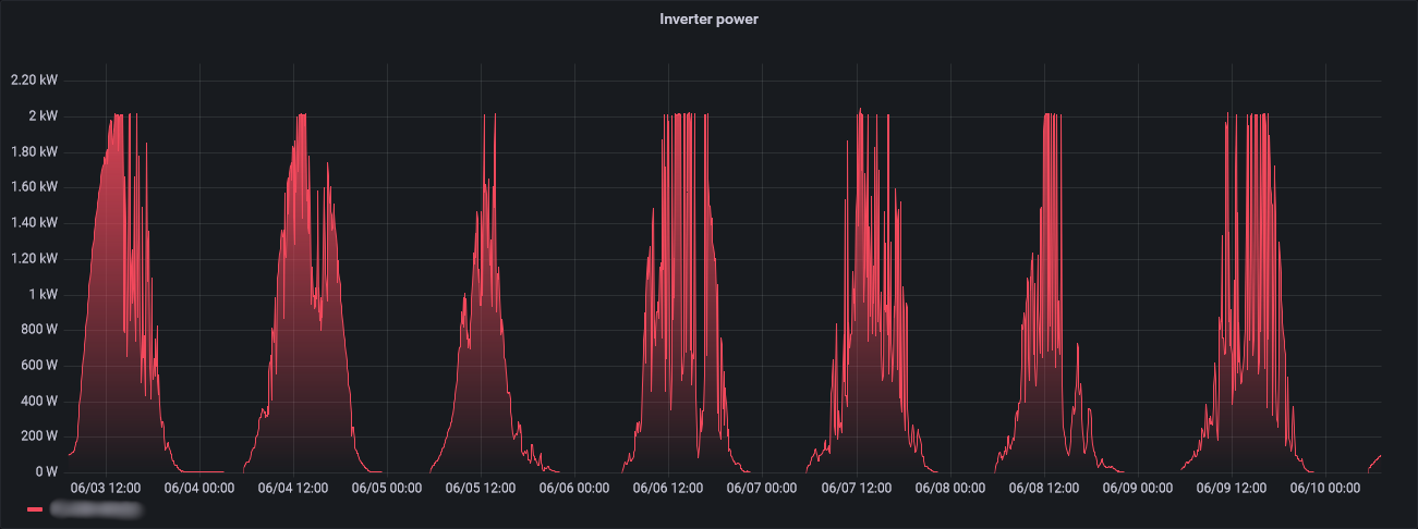 Inverter power output